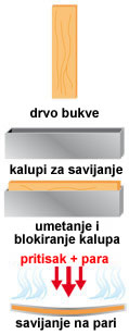 Kalupi za savijanje